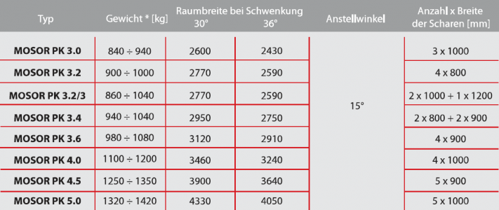 Tabelle